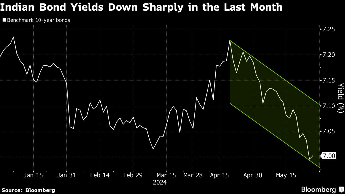 India Wins S&P Rating Outlook Boost Days Before Voting Ends