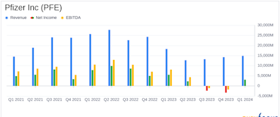 Pfizer Inc (PFE) Q1 2024 Earnings: Adjusted EPS Surpasses Expectations Amidst Revenue Decline