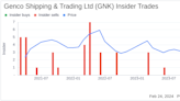 Insider Sell: Chief Commercial Officer Jesper Christensen Sells 12,404 Shares of Genco Shipping ...