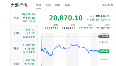 台股收盤》指數再挫425點 美今晚數據公布恐掀新波動