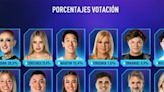 Cambios en Gran hermano: cómo queda la semana, con la gala de nominación en un nuevo día