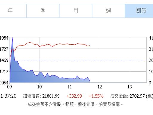 台積電、廣達帶頭漲！ 台股反彈逾300點回補跳空缺口