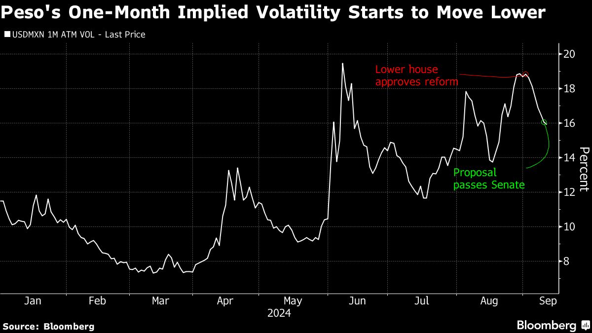 Mexican Peso Jumps as Traders Look Past Judicial Overhaul