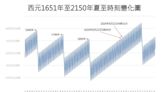 228年來最早夏至週五登場 北回歸線「立竿不見影」