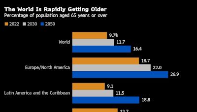 What a World Growing Older Fast Means for Investing