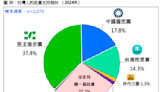 民調：民進黨在國會雖被打趴 但政黨支持度卻超過藍白總和