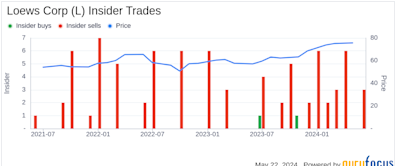 Insider Sale: SVP & Chief Investment Officer Richard Scott Sells 9,045 Shares of Loews Corp (L)