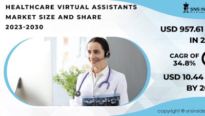 Healthcare Virtual Assistants Market Set to Reach USD 10.44 Billion by 2030 Driven by Rising Adoption and Chronic Disease Management Needs