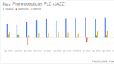 Jazz Pharmaceuticals PLC (JAZZ) Reports Strong Revenue Growth and Robust Pipeline Progress