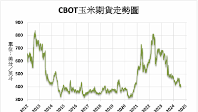 《農產品》擔憂出口競爭 CBOT農產品全面下跌