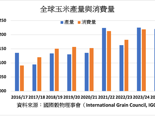 小麥玉米預期減產 新年度世界糧食產量預估下調