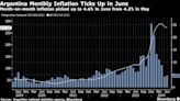 Argentina Inflation Snaps Milei’s Five-Month Slowdown Streak