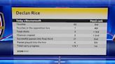'Rice is the difference for Arsenal'