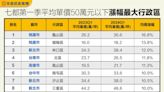 7大都會區蛋殼價增值力「這區」最猛 新北4區上榜