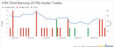 Insider Sell: EVP Kala Gibson Sells Shares of Fifth Third Bancorp (FITB)