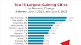 Oklahoma City lands in top 20 of largest US cities by population: New census data