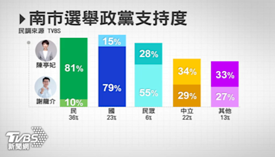 TVBS民調南市百里侯！謝龍介輸陳亭妃 小贏林俊憲、王定宇