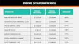 Los 9 productos de la canasta que subieron más de un 100% durante los 100 primeros días de Milei