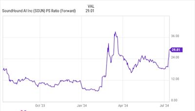 Why SoundHound AI Stock Skyrocketed This Week