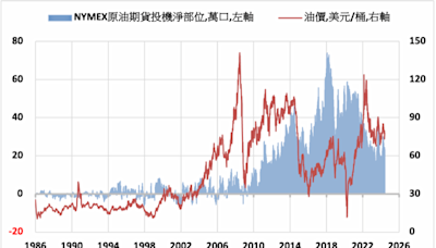 《油價》需求擔憂影響 NYMEX原油下跌0.2%