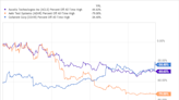 Why EV Chip Stocks Axcelis Technologies, Coherent, and Aehr Test Systems Rallied This Week