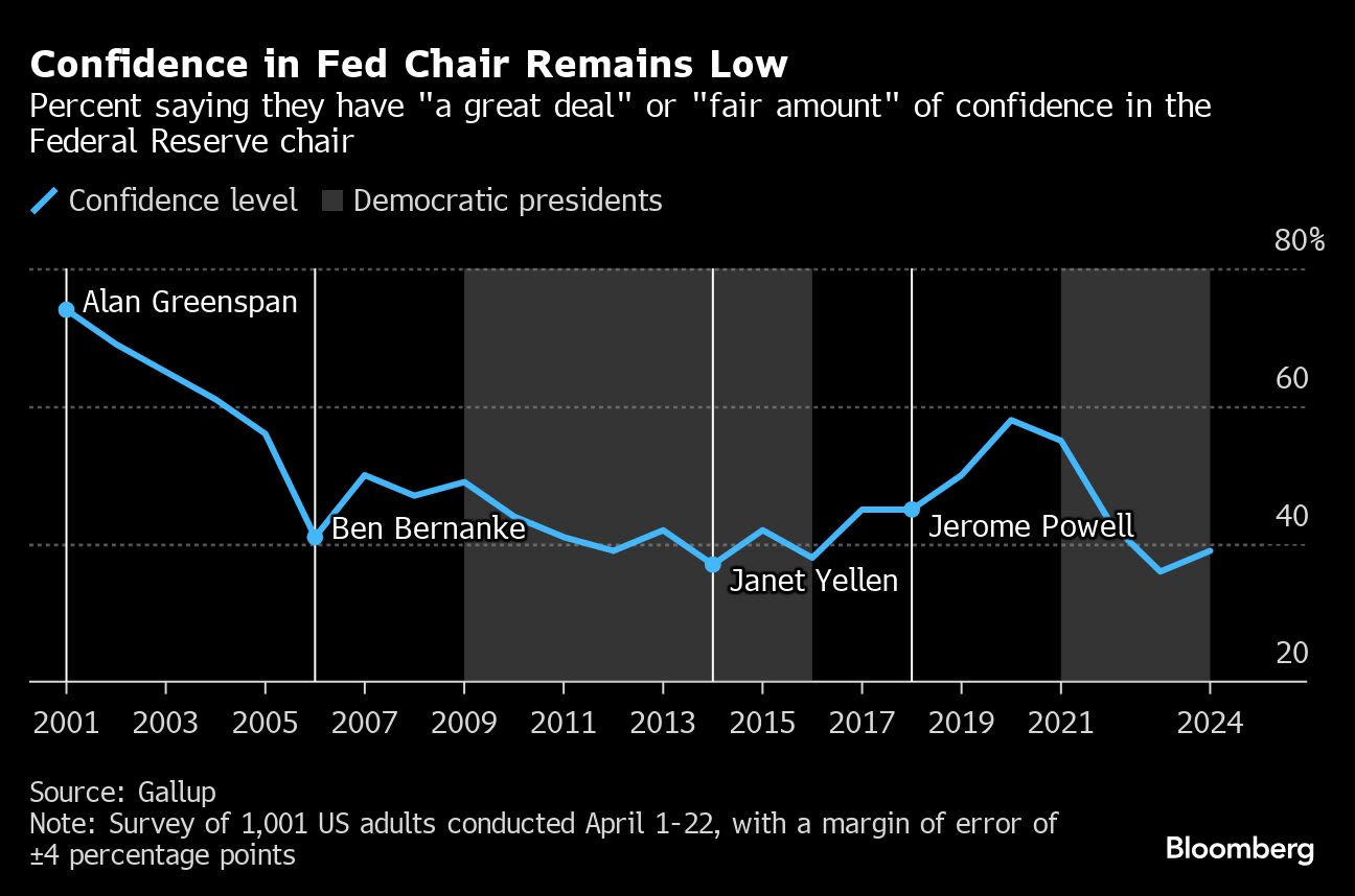 Powell’s Public Confidence Nears Historic Lows, Gallup Finds