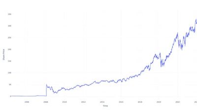 Here's How Much $100 Invested In Motorola Solns 20 Years Ago Would Be Worth Today