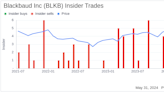Insider Sale: EVP, Chief Commercial Officer David Benjamin Sells 33,419 Shares of Blackbaud Inc ...