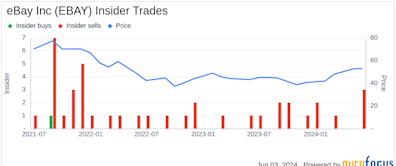 Insider Sale: SVP, Chief Growth Officer Julie Loeger Sells 7,419 Shares of eBay Inc (EBAY)