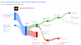 Harley-Davidson Inc's Dividend Analysis