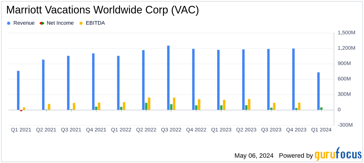 Marriott Vacations Worldwide Corp Reports Mixed Q1 2024 Results, Aligns with EPS Projections