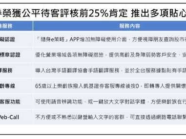 凱基證券、凱基期貨榮獲公平待客評核前25%