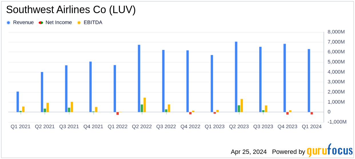 Southwest Airlines Co (LUV) Reports Q1 2024 Earnings: Misses Analyst Forecasts Amidst ...