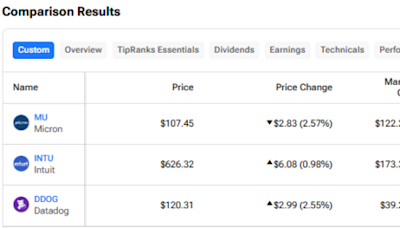 MU, INTU, DDOG: Which Tech Stock Is the Best Buy on Weakness?