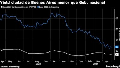 Ciudad de Buenos Aires planea volver al mercado internacional de deuda tras 8 años de aislamiento