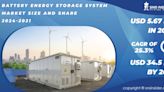 Battery Energy Storage System Market to Reach USD 34.5 Billion by 2031 Driven by Surge in Renewable Energy Integration