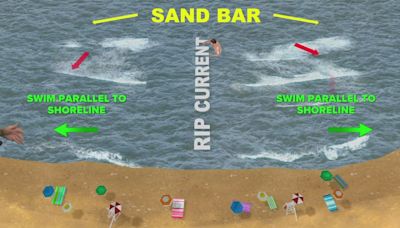 Headed to the beach this holiday weekend? Watch out for rip currents!