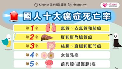 台灣十大癌症死亡率-KingNet國家網路醫藥