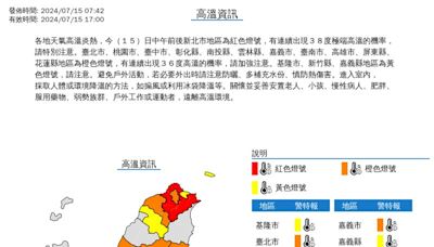 周一上班更熱！15縣市發高溫特報 新北亮紅燈恐飆38度