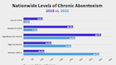 Report: Schools Won’t Recover from COVID Absenteeism Crisis Until at Least 2030