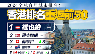 【宜居城市】2024全球宜居城市排名：香港排名重返前50