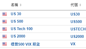 美股開市前：又一通脹數據降溫 美股期貨企穩微升 中概股止跌回升