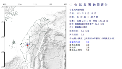 快訊/全台頻爆地震！今地牛第4撞 14:42嘉義又一起規模3.1