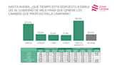 ¿Cuál es el límite del apoyo a Milei?: una encuesta midió el respaldo al ajuste con un dato clave para su plan