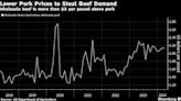 Pricey Beef Has Hog Farmers Betting Consumers Will Eat More Pork