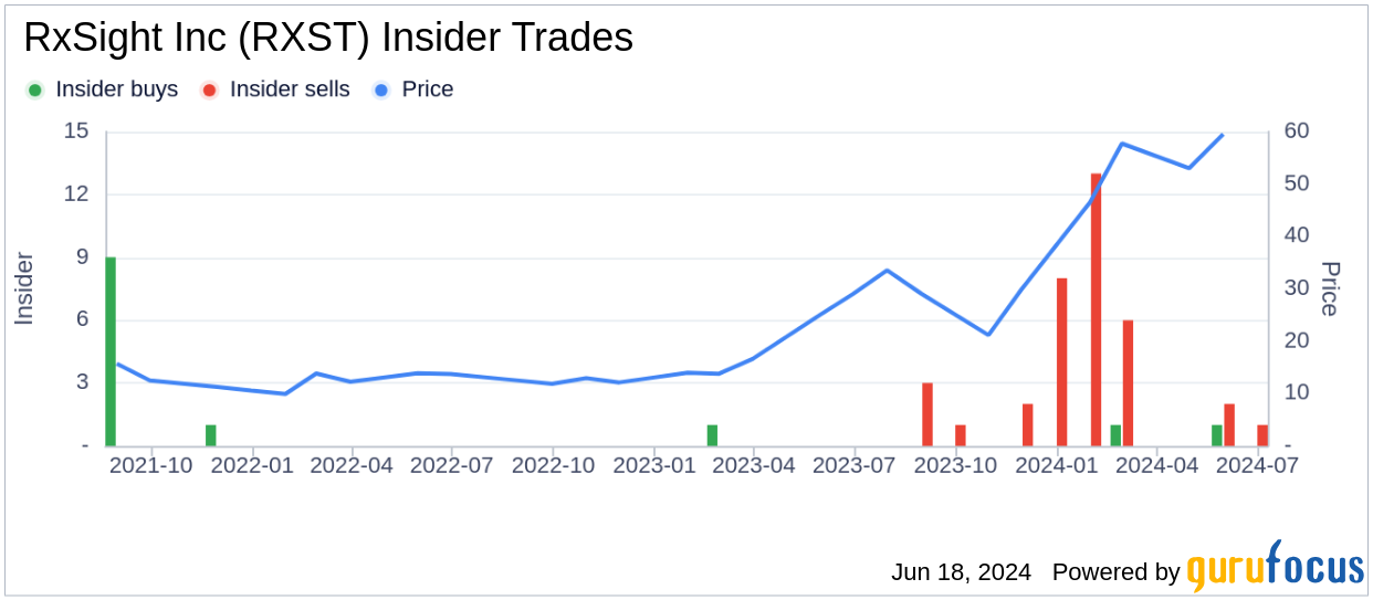 Insider Sale: Director Julie Andrews Sells 15,625 Shares of RxSight Inc (RXST)