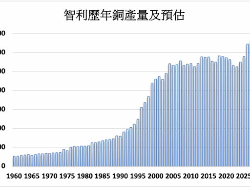 智利國銅上半年產量繼續下滑 預期下半年回升