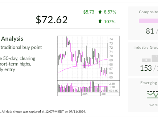 KB Home, IBD Stock Of The Day, Surges Into Buy Area As Homebuilders Jump On Fed Rate-Cut Hopes