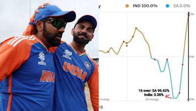 IND vs SA, T20 WC Final: Win Predictor At 3.3% Shows How Team India Snatched Victory From Jaws Of Defeat