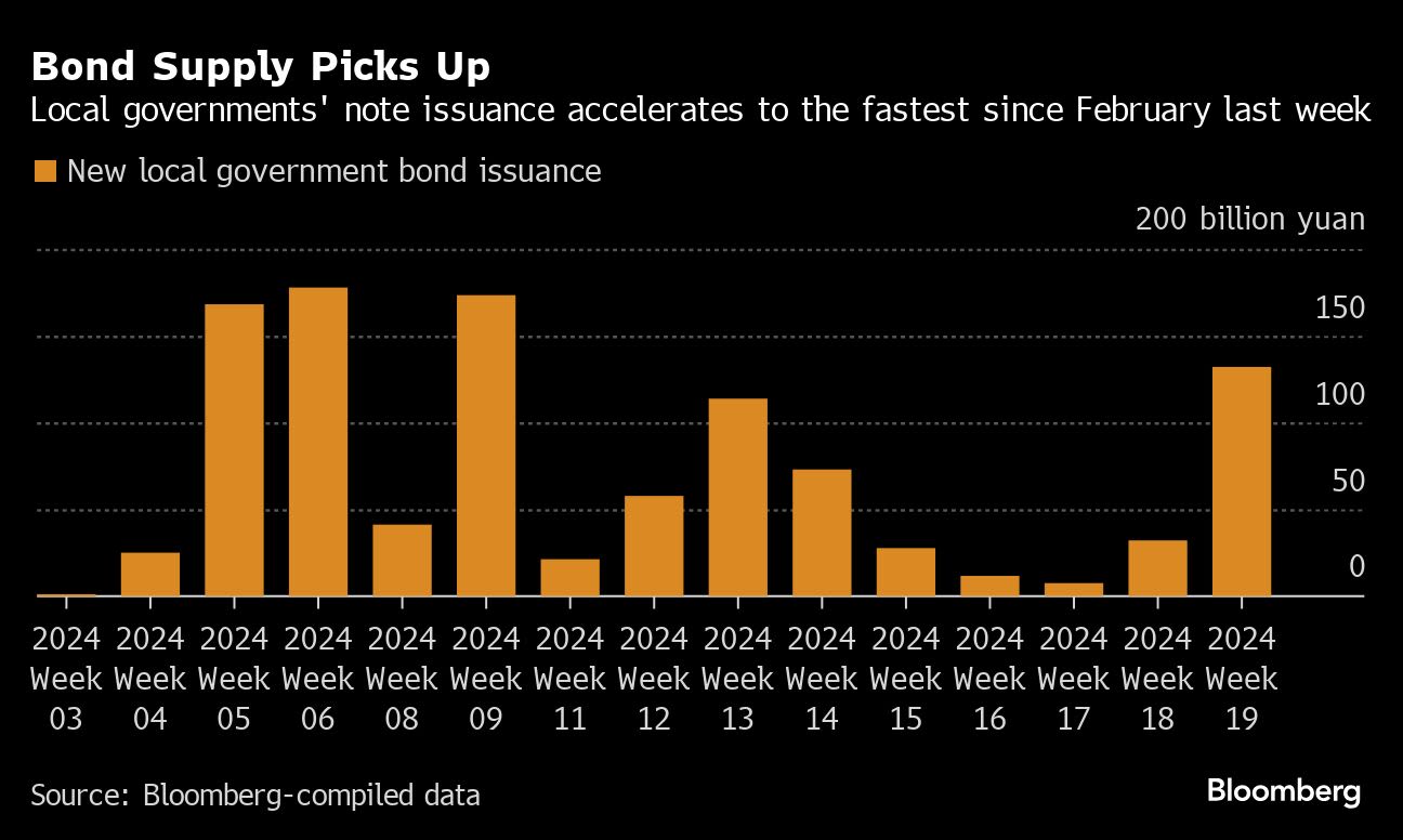 China Kicks off Ultra-Long Debt Sale in Bid to Boost Economy